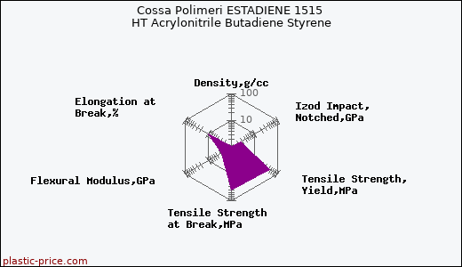 Cossa Polimeri ESTADIENE 1515 HT Acrylonitrile Butadiene Styrene