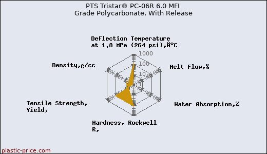 PTS Tristar® PC-06R 6.0 MFI Grade Polycarbonate, With Release