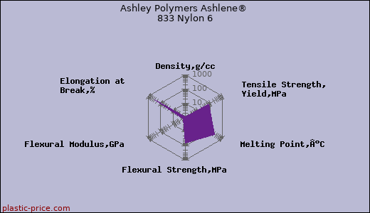 Ashley Polymers Ashlene® 833 Nylon 6
