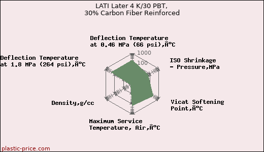 LATI Later 4 K/30 PBT, 30% Carbon Fiber Reinforced