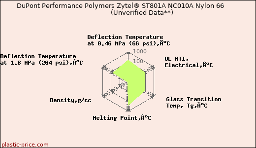 DuPont Performance Polymers Zytel® ST801A NC010A Nylon 66                      (Unverified Data**)