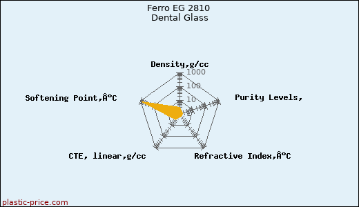 Ferro EG 2810 Dental Glass