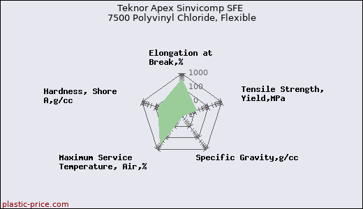 Teknor Apex Sinvicomp SFE 7500 Polyvinyl Chloride, Flexible