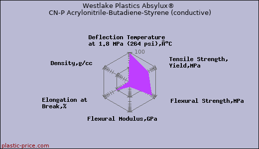 Westlake Plastics Absylux® CN-P Acrylonitrile-Butadiene-Styrene (conductive)