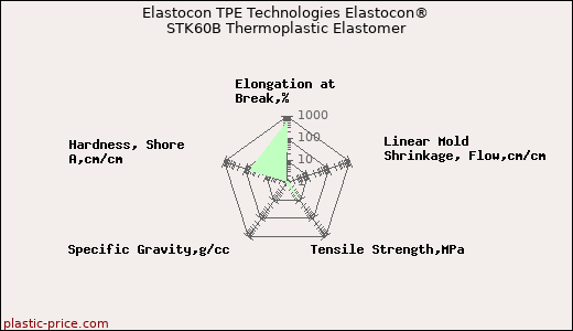 Elastocon TPE Technologies Elastocon® STK60B Thermoplastic Elastomer