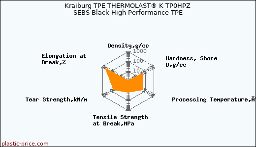 Kraiburg TPE THERMOLAST® K TP0HPZ SEBS Black High Performance TPE