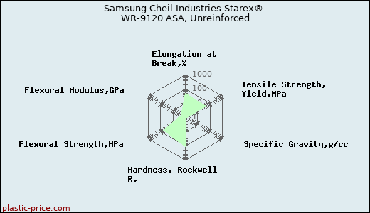 Samsung Cheil Industries Starex® WR-9120 ASA, Unreinforced