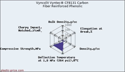 Vyncolit Vyntec® CF8131 Carbon Fiber Reinforced Phenolic
