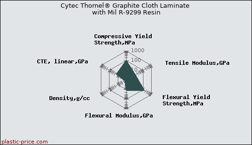 Cytec Thornel® Graphite Cloth Laminate with Mil R-9299 Resin