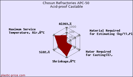 Chosun Refractories APC-50 Acid-proof Castable