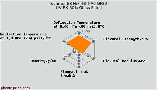Techmer ES HiFill® PA6 GF30 UV BK 30% Glass Filled