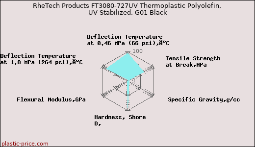 RheTech Products FT3080-727UV Thermoplastic Polyolefin, UV Stabilized, G01 Black