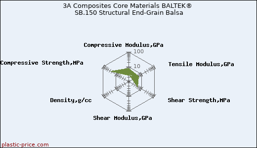 3A Composites Core Materials BALTEK® SB.150 Structural End-Grain Balsa