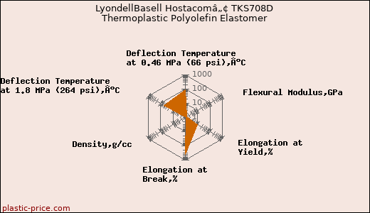 LyondellBasell Hostacomâ„¢ TKS708D Thermoplastic Polyolefin Elastomer