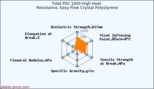 Total PSC 1450 High Heat Resistance, Easy Flow Crystal Polystyrene
