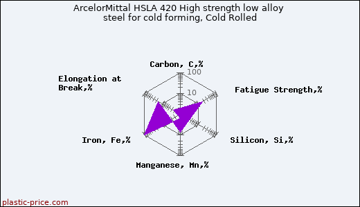 ArcelorMittal HSLA 420 High strength low alloy steel for cold forming, Cold Rolled