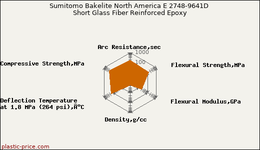 Sumitomo Bakelite North America E 2748-9641D Short Glass Fiber Reinforced Epoxy