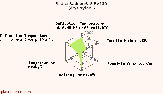 Radici Radilon® S RV150 (dry) Nylon 6