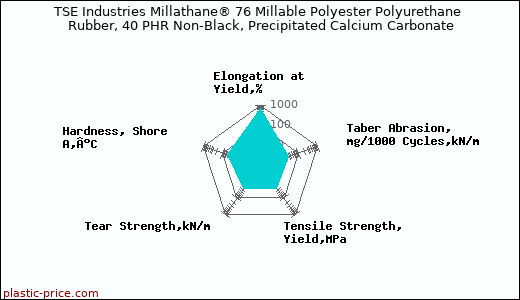TSE Industries Millathane® 76 Millable Polyester Polyurethane Rubber, 40 PHR Non-Black, Precipitated Calcium Carbonate