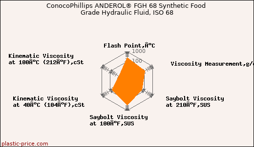 ConocoPhillips ANDEROL® FGH 68 Synthetic Food Grade Hydraulic Fluid, ISO 68