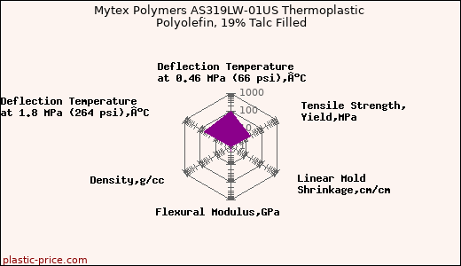 Mytex Polymers AS319LW-01US Thermoplastic Polyolefin, 19% Talc Filled