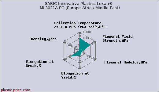 SABIC Innovative Plastics Lexan® ML3021A PC (Europe-Africa-Middle East)