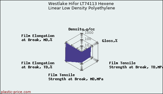 Westlake Hifor LT74113 Hexene Linear Low Density Polyethylene