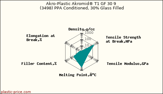Akro-Plastic Akromid® T1 GF 30 9 (3498) PPA Conditioned, 30% Glass Filled