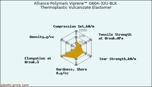 Alliance Polymers Viprene™ G60A-32U-BLK Thermoplastic Vulcanizate Elastomer