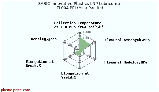 SABIC Innovative Plastics LNP Lubricomp EL004 PEI (Asia Pacific)