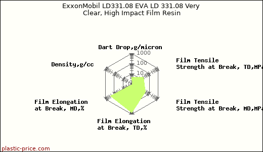 ExxonMobil LD331.08 EVA LD 331.08 Very Clear, High Impact Film Resin