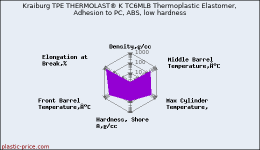 Kraiburg TPE THERMOLAST® K TC6MLB Thermoplastic Elastomer, Adhesion to PC, ABS, low hardness