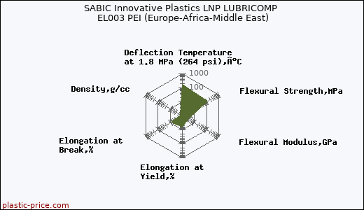 SABIC Innovative Plastics LNP LUBRICOMP EL003 PEI (Europe-Africa-Middle East)