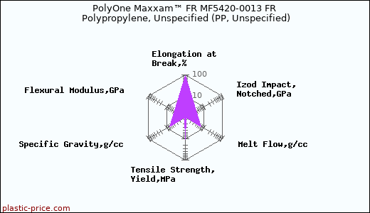 PolyOne Maxxam™ FR MF5420-0013 FR Polypropylene, Unspecified (PP, Unspecified)