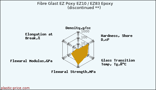 Fibre Glast EZ Poxy EZ10 / EZ83 Epoxy               (discontinued **)