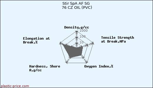 Stir SpA AF SG 76 CZ OIL (PVC)