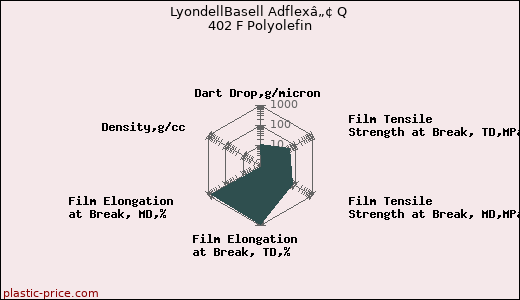 LyondellBasell Adflexâ„¢ Q 402 F Polyolefin