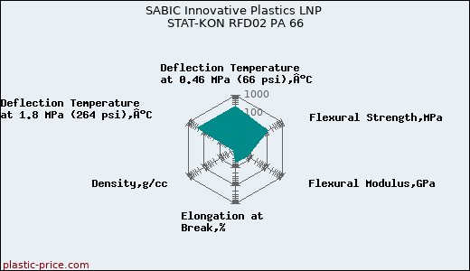 SABIC Innovative Plastics LNP STAT-KON RFD02 PA 66
