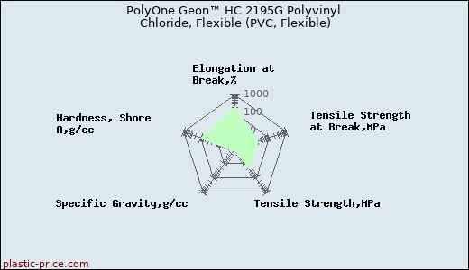 PolyOne Geon™ HC 2195G Polyvinyl Chloride, Flexible (PVC, Flexible)