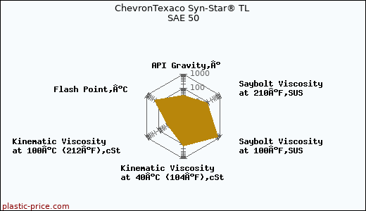 ChevronTexaco Syn-Star® TL SAE 50