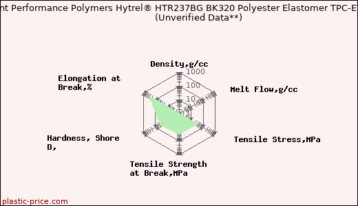 DuPont Performance Polymers Hytrel® HTR237BG BK320 Polyester Elastomer TPC-ET                      (Unverified Data**)