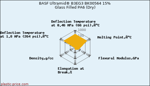 BASF Ultramid® B3EG3 BK00564 15% Glass Filled PA6 (Dry)