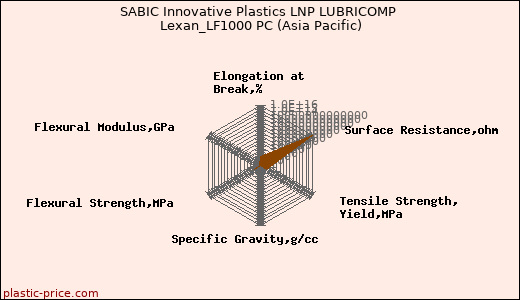 SABIC Innovative Plastics LNP LUBRICOMP Lexan_LF1000 PC (Asia Pacific)