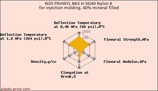 Nilit FRIANYL B63 H-SG40 Nylon 6 for injection molding, 40% mineral filled