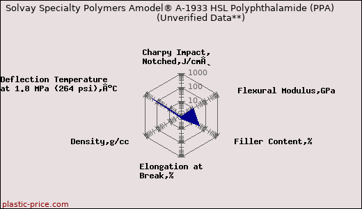 Solvay Specialty Polymers Amodel® A-1933 HSL Polyphthalamide (PPA)                      (Unverified Data**)