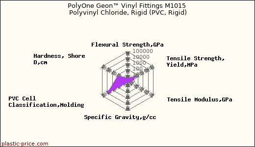 PolyOne Geon™ Vinyl Fittings M1015 Polyvinyl Chloride, Rigid (PVC, Rigid)