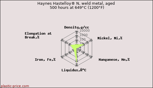 Haynes Hastelloy® N, weld metal, aged 500 hours at 649°C (1200°F)