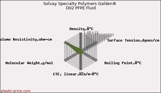 Solvay Specialty Polymers Galden® D02 PFPE Fluid