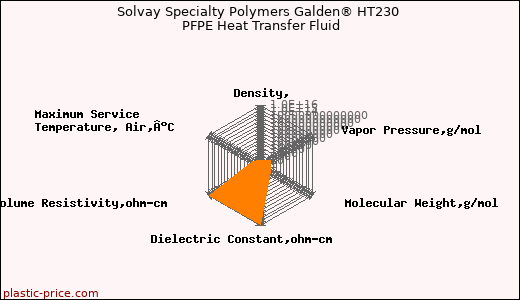 Solvay Specialty Polymers Galden® HT230 PFPE Heat Transfer Fluid