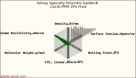 Solvay Specialty Polymers Galden® LS230 PFPE VPS Fluid